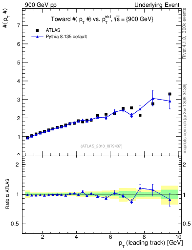 Plot of avgpt-vs-pt-twrd in 900 GeV pp collisions