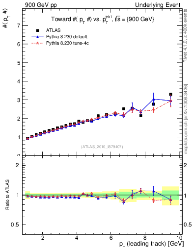 Plot of avgpt-vs-pt-twrd in 900 GeV pp collisions