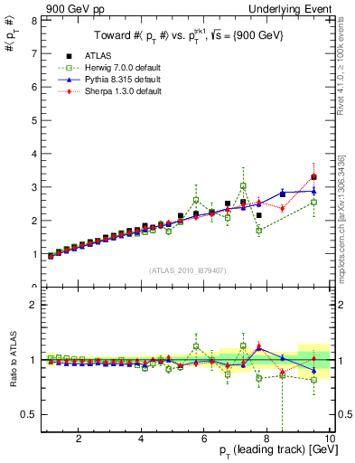 Plot of avgpt-vs-pt-twrd in 900 GeV pp collisions