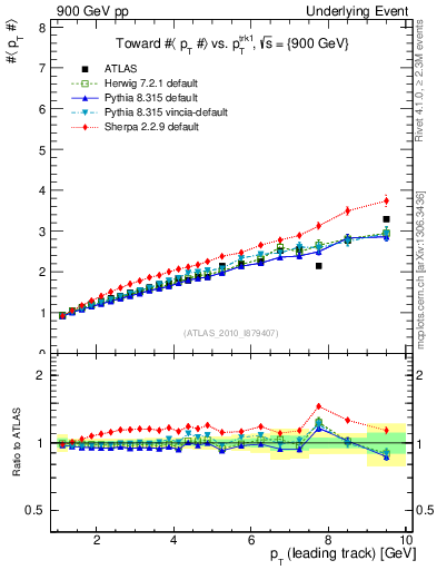 Plot of avgpt-vs-pt-twrd in 900 GeV pp collisions