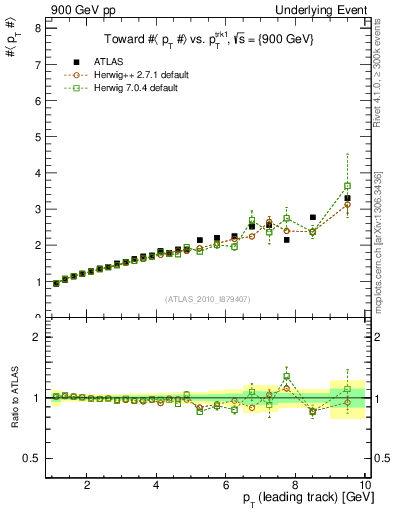 Plot of avgpt-vs-pt-twrd in 900 GeV pp collisions