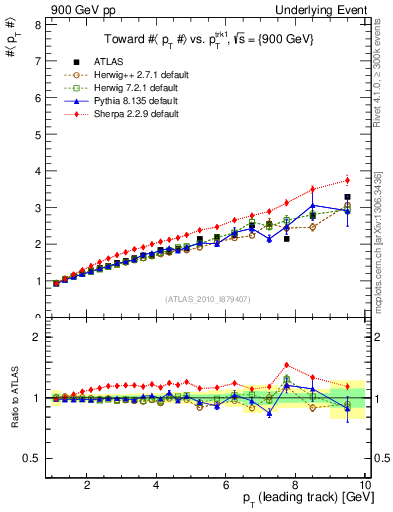 Plot of avgpt-vs-pt-twrd in 900 GeV pp collisions