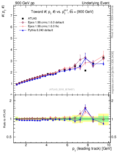 Plot of avgpt-vs-pt-twrd in 900 GeV pp collisions