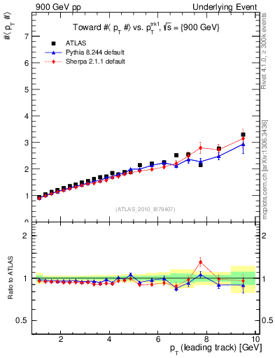 Plot of avgpt-vs-pt-twrd in 900 GeV pp collisions