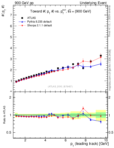 Plot of avgpt-vs-pt-twrd in 900 GeV pp collisions
