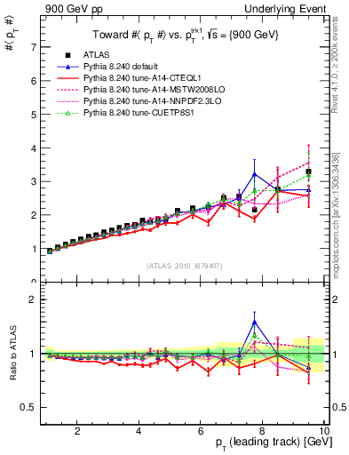 Plot of avgpt-vs-pt-twrd in 900 GeV pp collisions