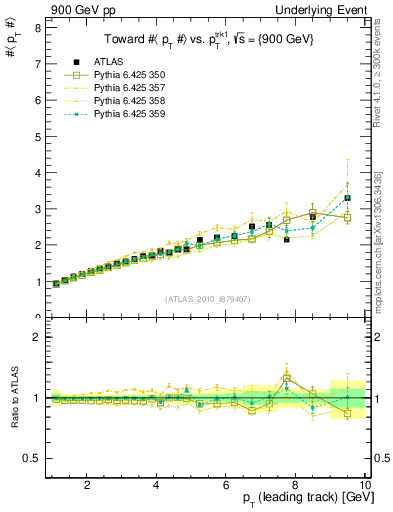 Plot of avgpt-vs-pt-twrd in 900 GeV pp collisions