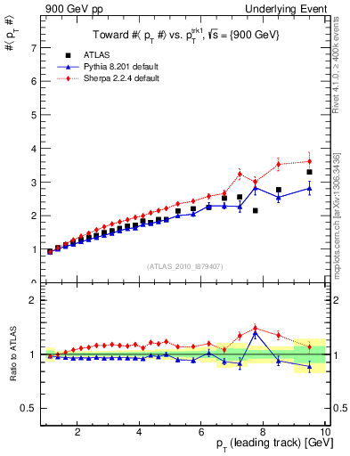 Plot of avgpt-vs-pt-twrd in 900 GeV pp collisions