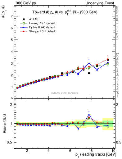 Plot of avgpt-vs-pt-twrd in 900 GeV pp collisions