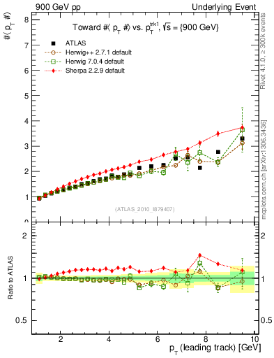 Plot of avgpt-vs-pt-twrd in 900 GeV pp collisions