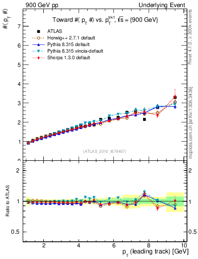 Plot of avgpt-vs-pt-twrd in 900 GeV pp collisions