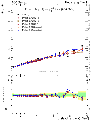 Plot of avgpt-vs-pt-twrd in 900 GeV pp collisions