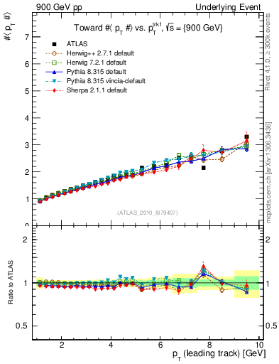 Plot of avgpt-vs-pt-twrd in 900 GeV pp collisions