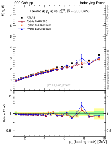 Plot of avgpt-vs-pt-twrd in 900 GeV pp collisions