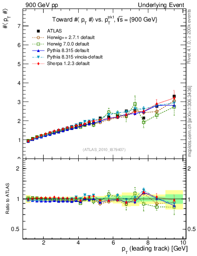 Plot of avgpt-vs-pt-twrd in 900 GeV pp collisions