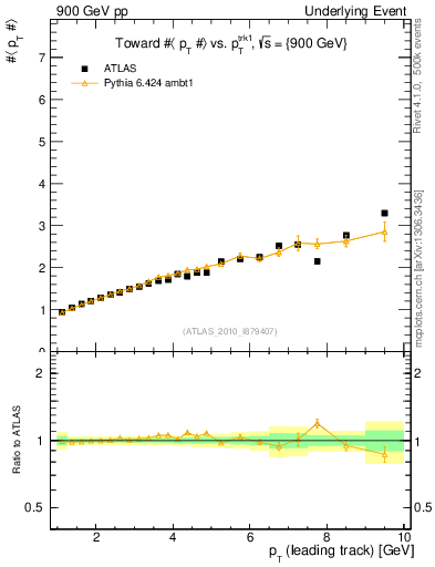 Plot of avgpt-vs-pt-twrd in 900 GeV pp collisions