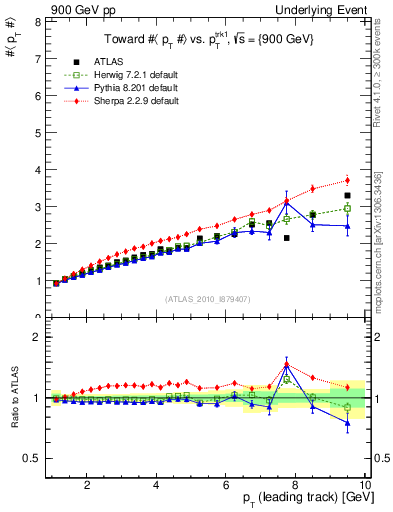 Plot of avgpt-vs-pt-twrd in 900 GeV pp collisions