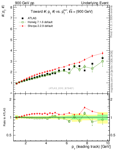 Plot of avgpt-vs-pt-twrd in 900 GeV pp collisions