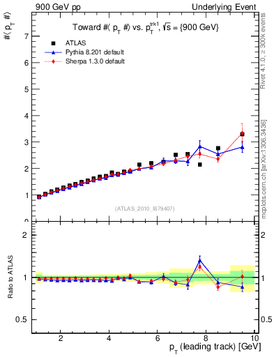 Plot of avgpt-vs-pt-twrd in 900 GeV pp collisions