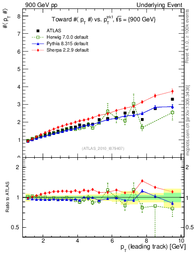 Plot of avgpt-vs-pt-twrd in 900 GeV pp collisions