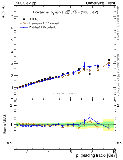 Plot of avgpt-vs-pt-twrd in 900 GeV pp collisions