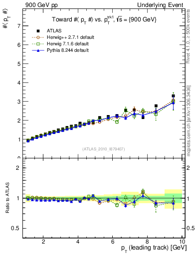 Plot of avgpt-vs-pt-twrd in 900 GeV pp collisions