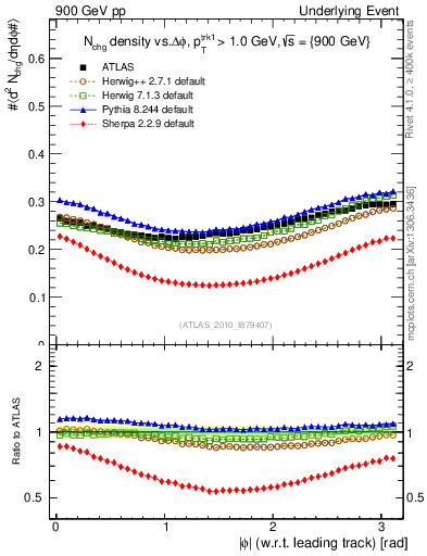 Plot of nch-vs-dphi in 900 GeV pp collisions