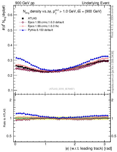 Plot of nch-vs-dphi in 900 GeV pp collisions