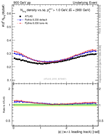 Plot of nch-vs-dphi in 900 GeV pp collisions
