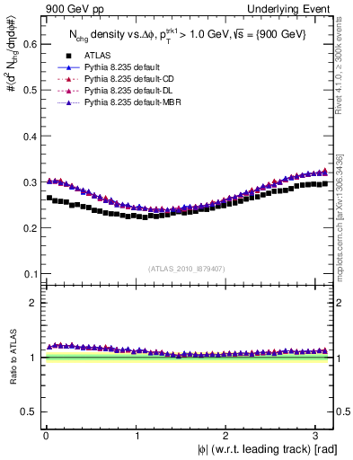 Plot of nch-vs-dphi in 900 GeV pp collisions