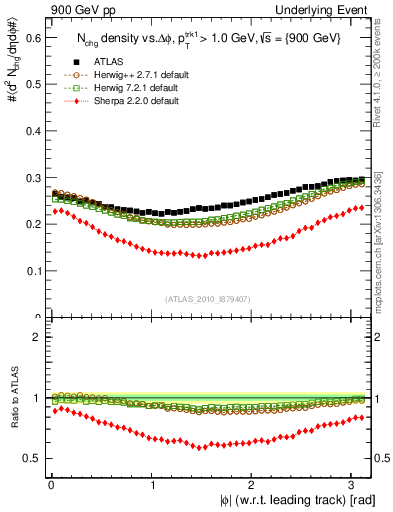 Plot of nch-vs-dphi in 900 GeV pp collisions