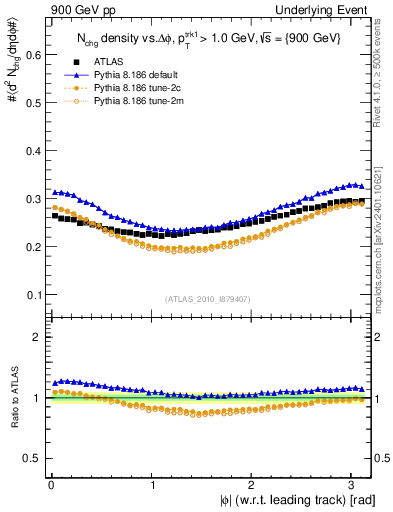 Plot of nch-vs-dphi in 900 GeV pp collisions