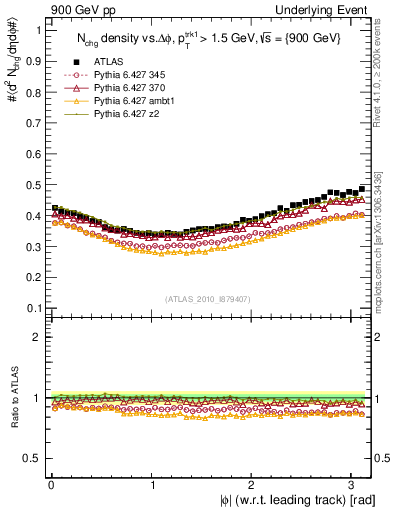Plot of nch-vs-dphi in 900 GeV pp collisions