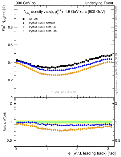 Plot of nch-vs-dphi in 900 GeV pp collisions