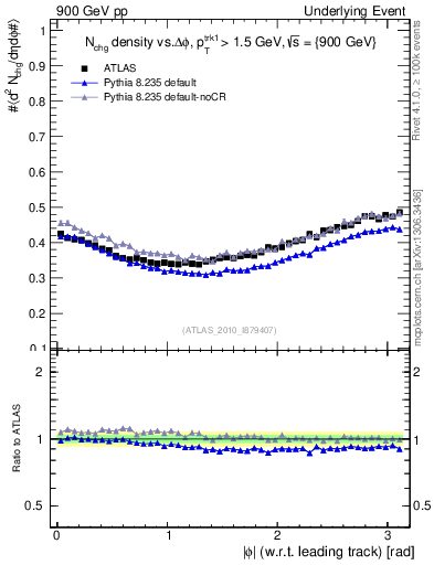 Plot of nch-vs-dphi in 900 GeV pp collisions
