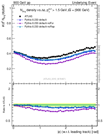 Plot of nch-vs-dphi in 900 GeV pp collisions