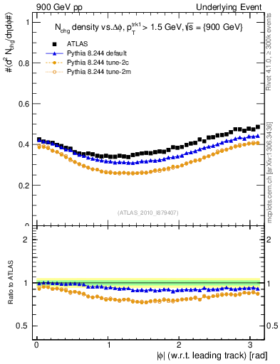 Plot of nch-vs-dphi in 900 GeV pp collisions