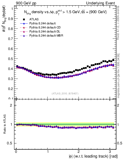 Plot of nch-vs-dphi in 900 GeV pp collisions