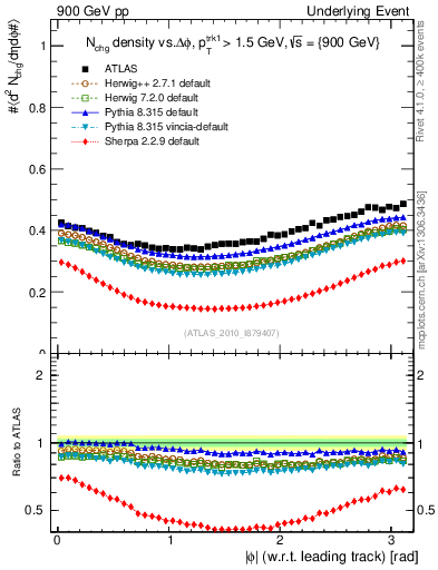 Plot of nch-vs-dphi in 900 GeV pp collisions