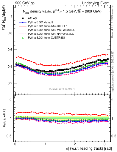 Plot of nch-vs-dphi in 900 GeV pp collisions