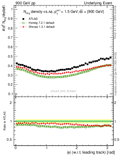 Plot of nch-vs-dphi in 900 GeV pp collisions