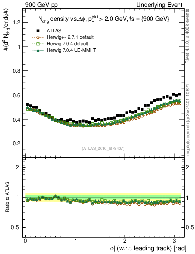 Plot of nch-vs-dphi in 900 GeV pp collisions