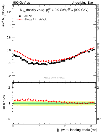 Plot of nch-vs-dphi in 900 GeV pp collisions