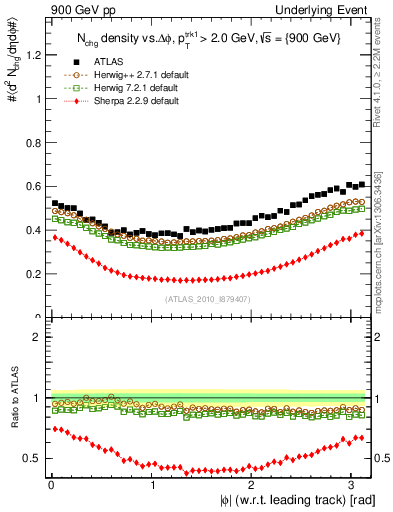 Plot of nch-vs-dphi in 900 GeV pp collisions