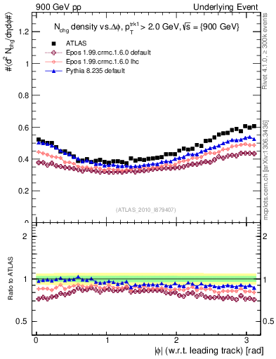 Plot of nch-vs-dphi in 900 GeV pp collisions