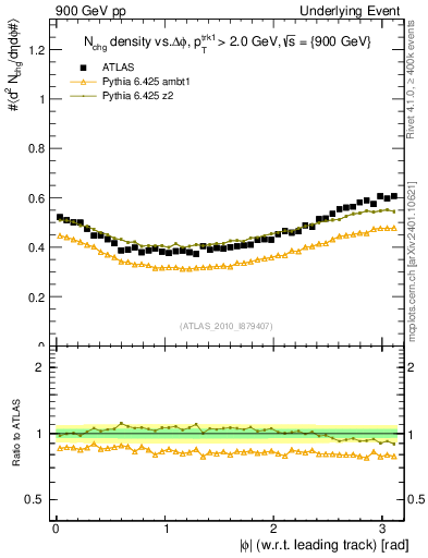 Plot of nch-vs-dphi in 900 GeV pp collisions