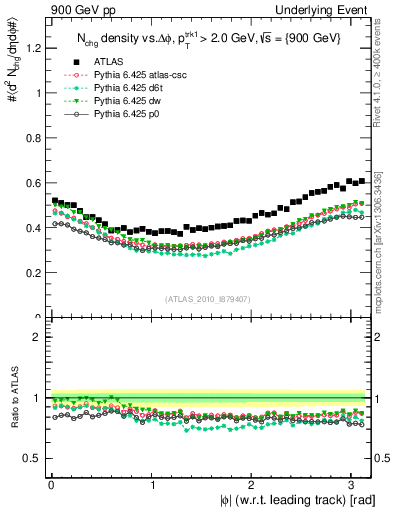 Plot of nch-vs-dphi in 900 GeV pp collisions