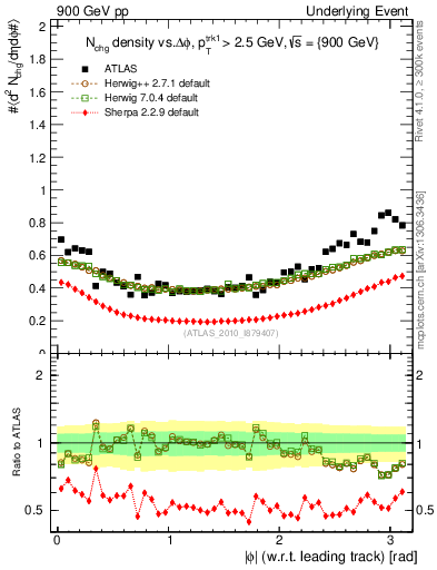 Plot of nch-vs-dphi in 900 GeV pp collisions