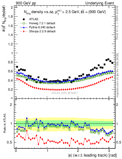 Plot of nch-vs-dphi in 900 GeV pp collisions