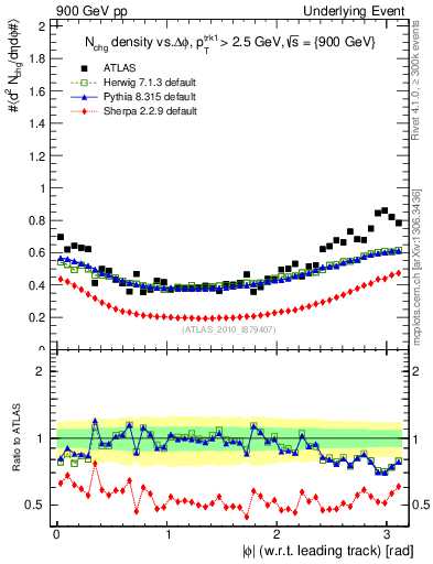 Plot of nch-vs-dphi in 900 GeV pp collisions